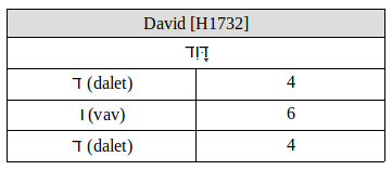 Calculation of David's Numerical Value