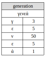 Calculation of Numerical Value of genea